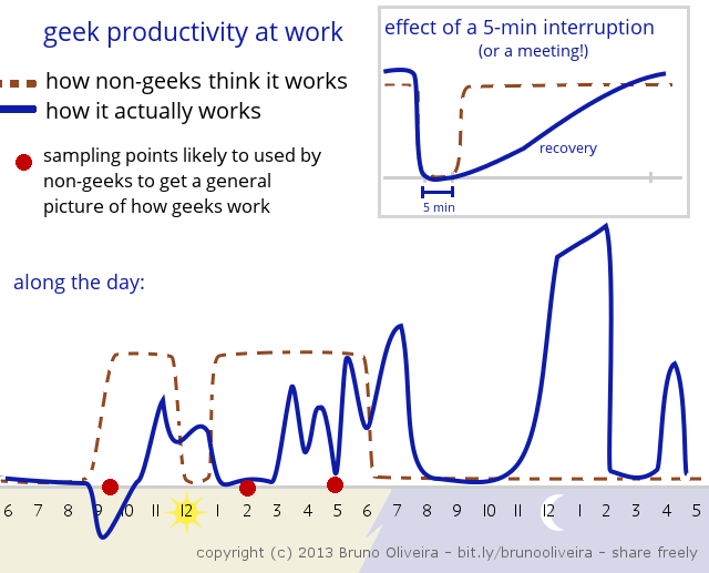Productivity isn’t on/off. It fluctuates wildly over the course of the day.