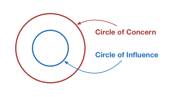 Our Circle of Concern is what has our attention. Our Circle of Influence is what we can affect.
