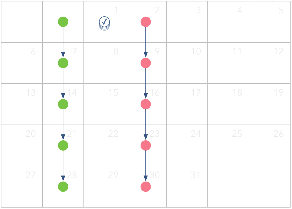 Repeat Every creates a new task 1 week later, no matter when you complete it.