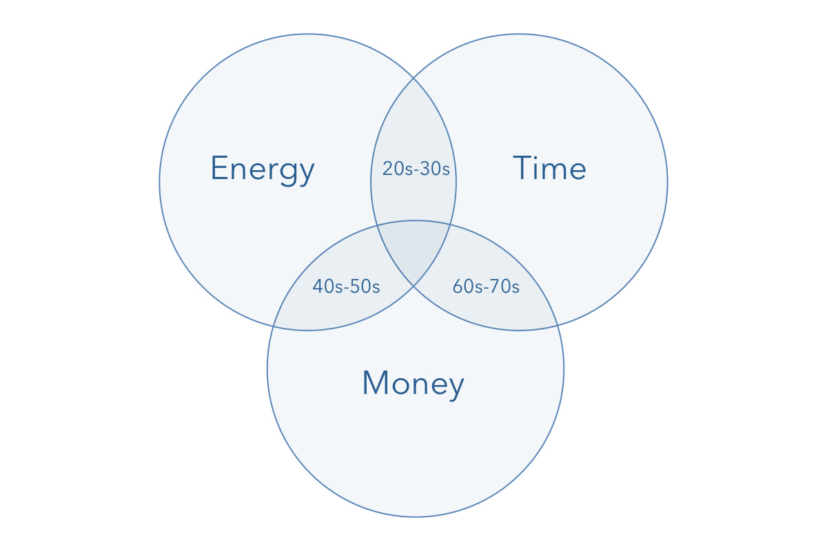 Are You Short on Time, Money, or Energy?